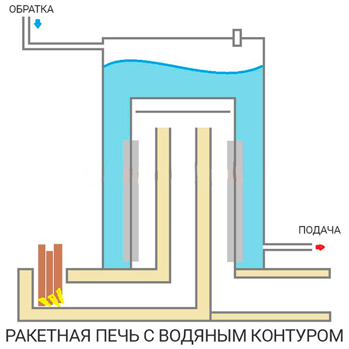 Печь ракета из кирпича своими руками чертежи