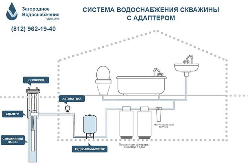 2 системы водоснабжения. Схема подключения водоснабжения от колодца. Схема подключения водопровода из колодца. Схема соединения водоснабжения от скважины. Водоснабжение дачи из колодца с погружным насосом схема.