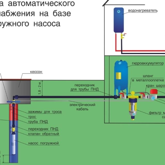 Схема ввода воды