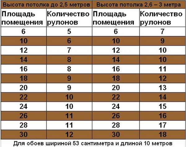 Какое количество м. Сколько нужно метровых обоев на комнату 10 кв м. Сколько рулонов обоев нужно на комнату. Сколько квадратов в рулоне обоев шириной 1 метр. Сколько квадратных метров в рулоне обоев шириной 1 метр.