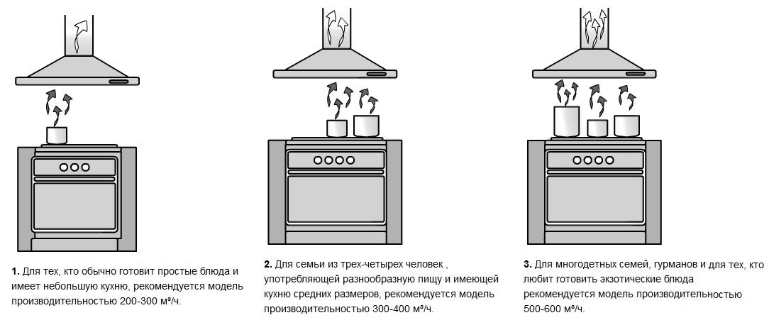 Какой должна быть высота от плиты до вытяжки: основные правила выбора расстояния. как рассчитать расстояние от вытяжки до плиты?