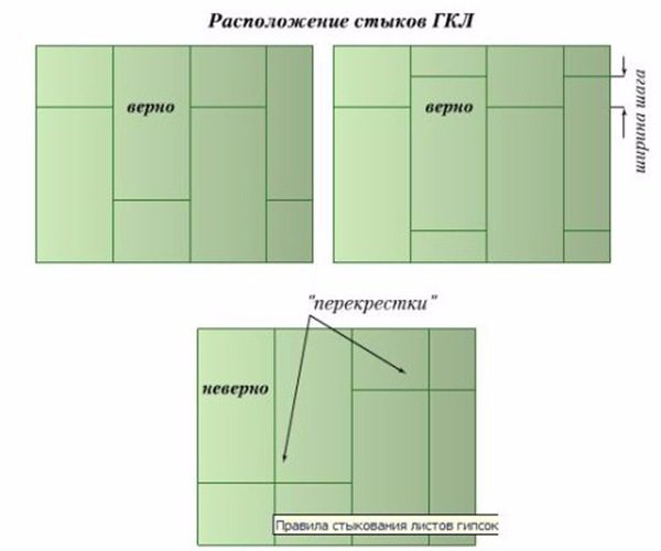 Гипсокартон и материалы, необходимые для монтажа гипсокартона  — викистрой