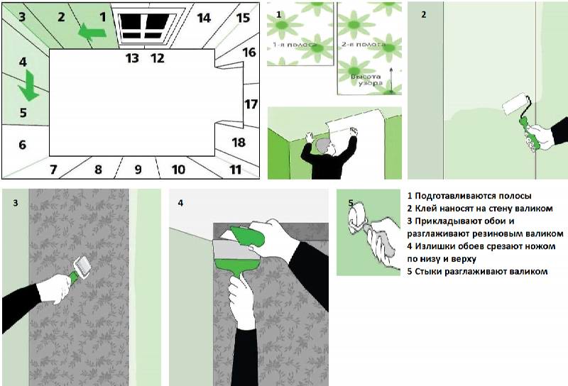 Откуда начинать клеить обои бумажные