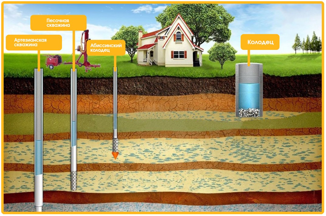 Как найти воду на загородном участке для скважины: особенности грунта, методы, видео поиска