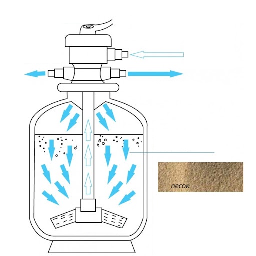 Схема песочного фильтра для бассейна