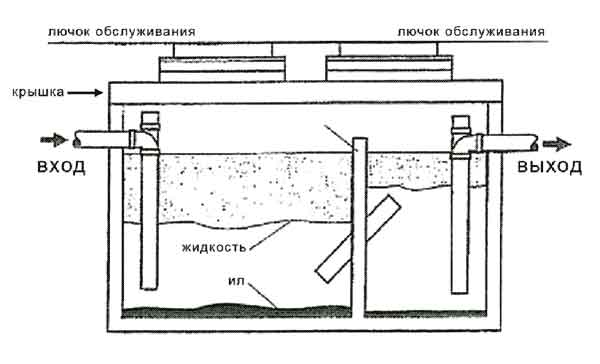 Схема жироуловителя для канализации