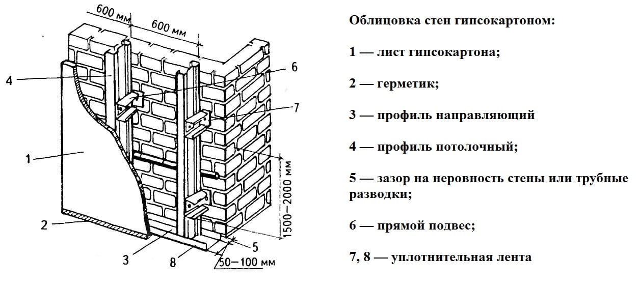 Каркас для стены из гипсокартона схема