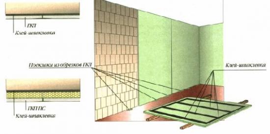 Выравнивание стен гипсокартоном: плюсы и технология монтажа