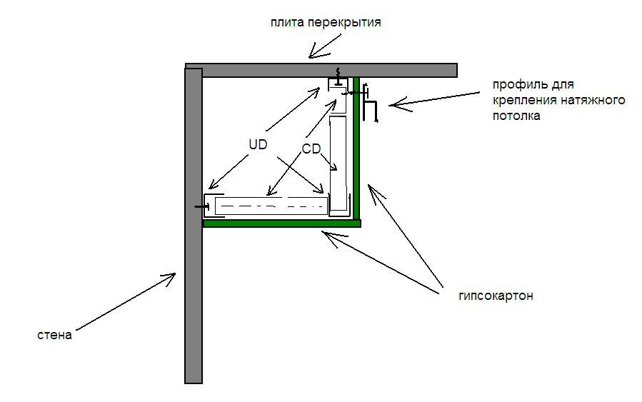 Короб из гипсокартона на потолке: правила установки