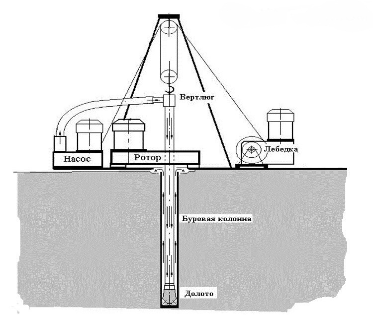 Технологическая схема бурения скважин вращательным способом