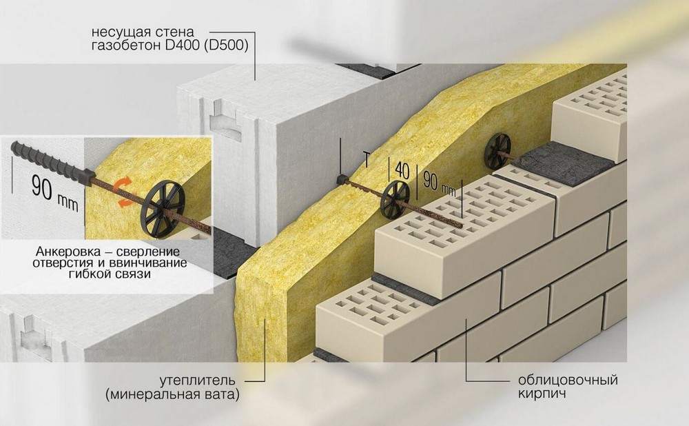 Правила облицовки дома из газобетона кирпичом