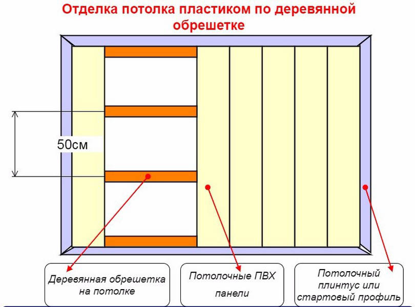 Схема обрешетки под гипсокартон на стену