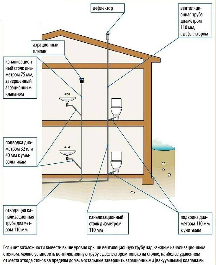 Вентиляция канализации в частном доме с выходом на крышу схема подключения