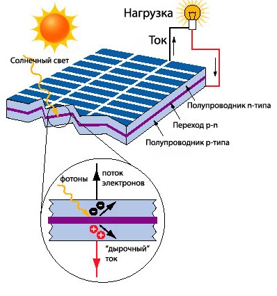 Из чего делают солнечные батареи: особенности строения различных поколений панелей