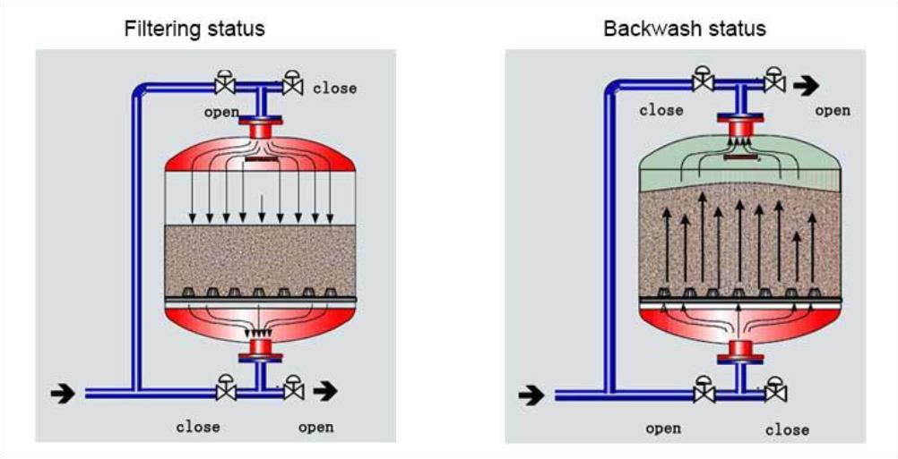 Backwash на фильтре для бассейна. Загрузка песчаного фильтра. Схема песчаного фильтра для бассейна. Кварцевый песок фильтр самодельный.