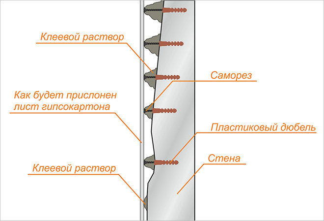 Монтаж гипсокартона пошаговая инструкция. как крепить гипсокартон к стене?