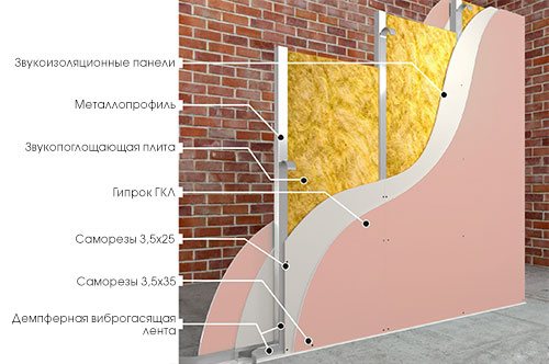 Шумоизоляция стен из гипсокартона: толщина стен, звукоизоляция и обшивка своими руками