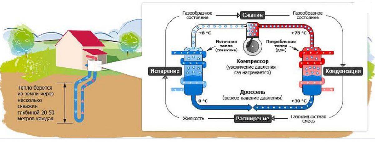 Как геотермальный тепловой насос используется для отопления дома: обзор вариантов с фото