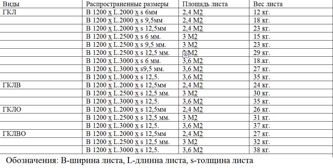 Сколько метров гипсокартона. Вес м2 гипсокартона 12.5 мм Кнауф. Вес 1 листа гипсокартона 12.5 Кнауф. Масса ГКЛ 9.5 Кнауф. Вес гипсокартона 9.5 мм Кнауф влагостойкий.