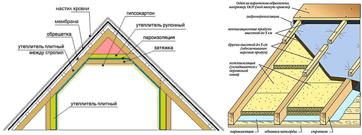 Схема потолка в частном доме