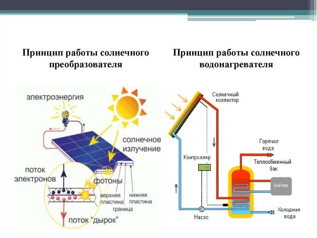 Из чего делают солнечные батареи различных поколений панелей