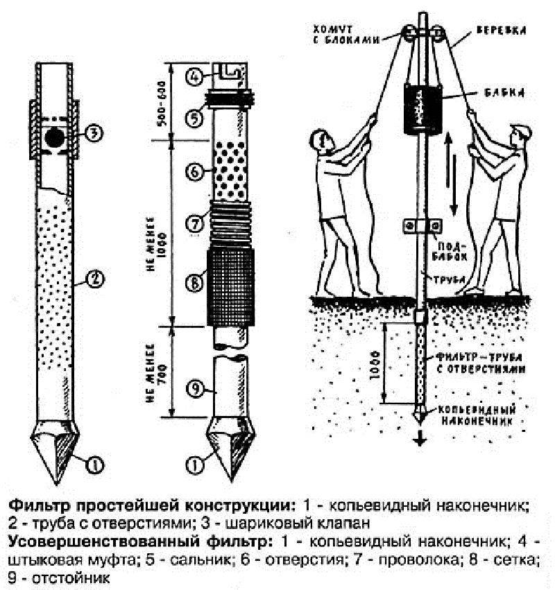 Проект бурения скважины на воду