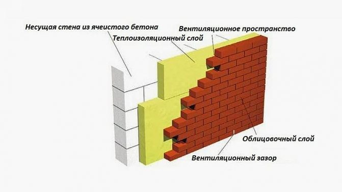 Как делается облицовка дома из газобетона кирпичом? - блог о строительстве