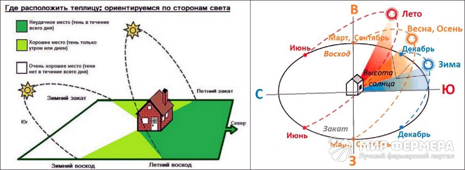 Схема движения солнца в течение дня на карте