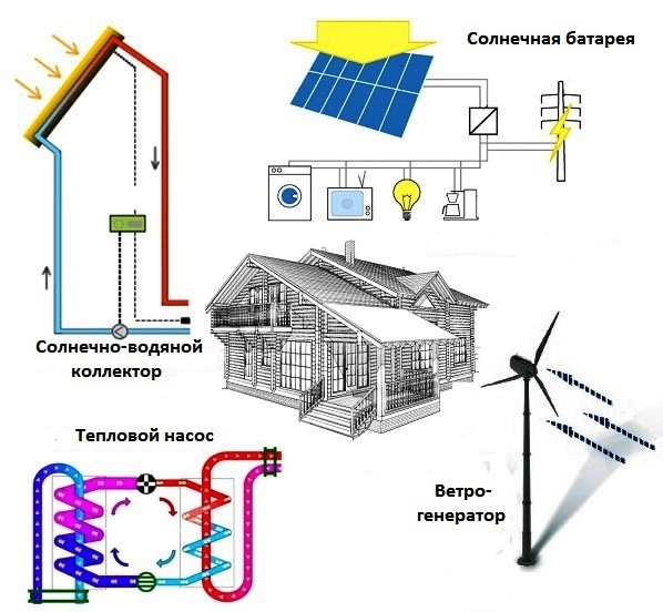 Альтернативные источники энергии: 5 основных видов