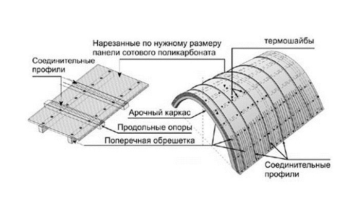 Как правильно крепить поликарбонат на теплицу: раскрой и какой стороной класть, как закрепить и прикрепить укладку