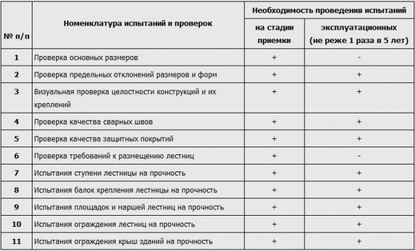 Периодичность испытания пожарных лестниц. Периодичность испытаний наружных пожарных лестниц. Образец заполнения журнала проведение испытаний пожарных лестниц. Проверка пожарных лестниц периодичность. Переодичеостьиспытания лестниц.