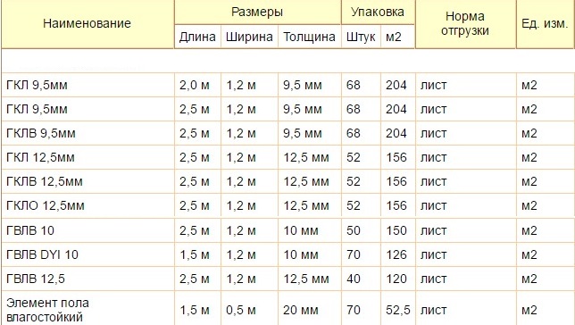Стандартный гипсокартон, размеры листов и функции