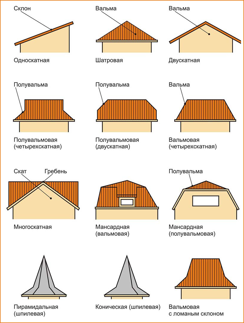 Какие крыши бывают на частных домах фото