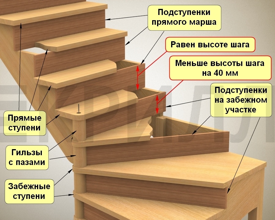 Оптимальная высота ступеней лестницы