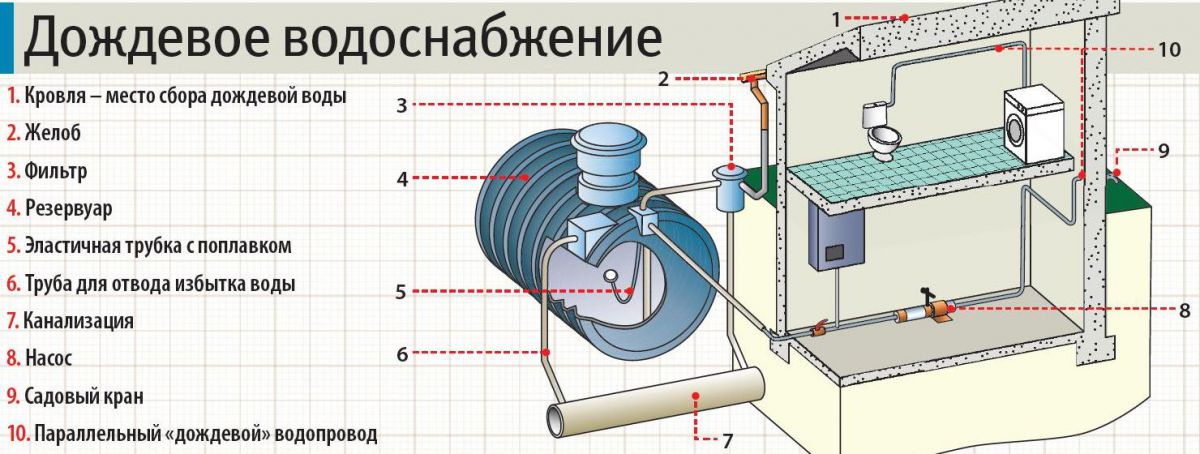 Грамотное использование дождевой воды: лучшие идеи создания оригинальной ливневой системы