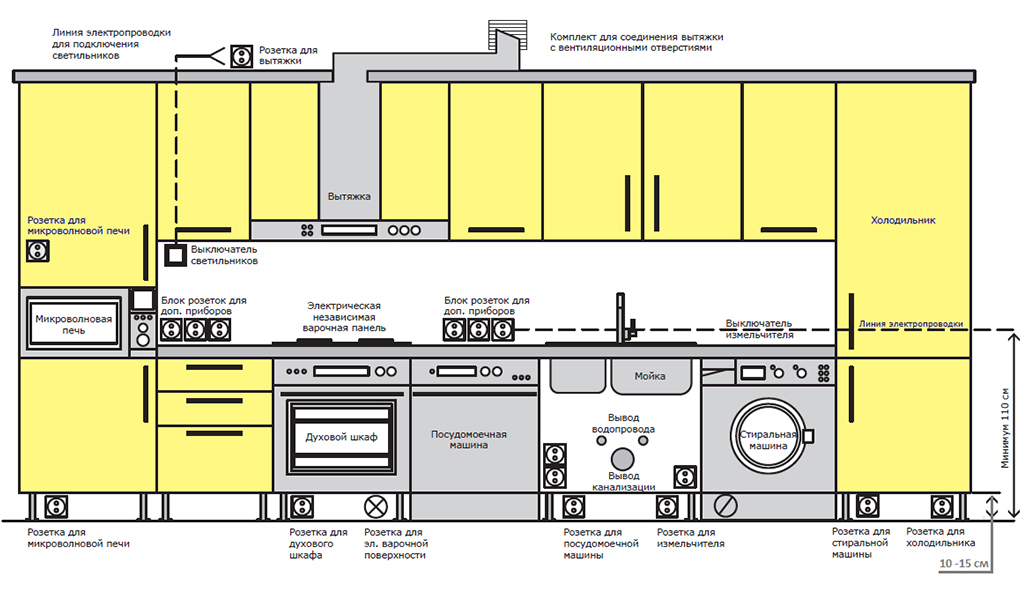 Розетки на кухне: расположение, схемы и особенности конструкций