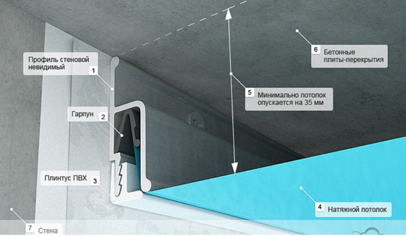 Как прикрепить натяжной потолок к гипсокартону