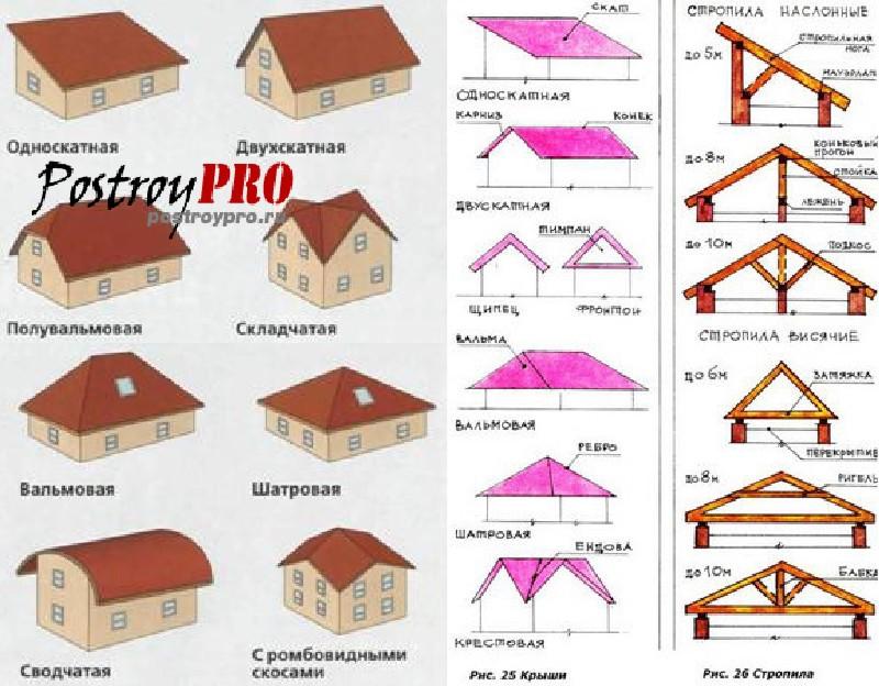 Крыша для частного дома. виды крыш по конструкции – советы по ремонту