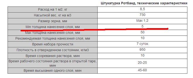 Расход штукатурки на 1 м2. Ротбанд штукатурка расход на 1м2. Расход гипсовой штукатурки на 1м2 при толщине 4 см. Штукатурка Ротбанд расход на м2. Ротбанд штукатурка гипсовая расход на 1м2.