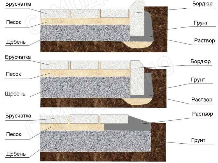 Как правильно укладывать брусчатку на бетонное основание: как уложить брусчатку на бетон своими руками, описание технологии, выбор клея