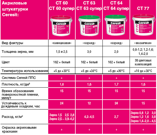 Сколько нужно штукатурки. Декоративная штукатурка расход на м2. Короед расход на 1 м2. Расход краски по фасаду на 1м2. Расход короеда на м2 фасада.