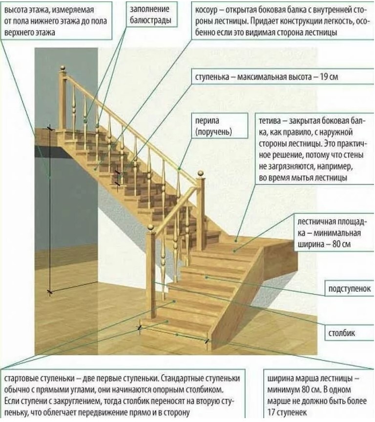 Деревянная лестница на второй этаж в частный дом своими руками - свой дом