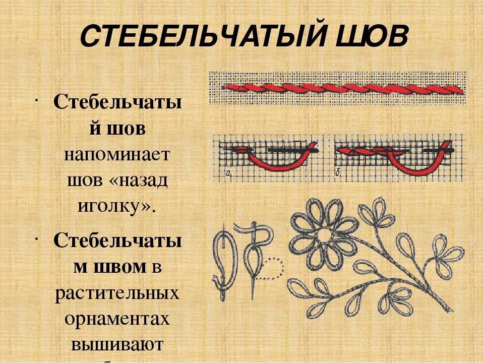 Технологическая карта на тему вышивка крестом