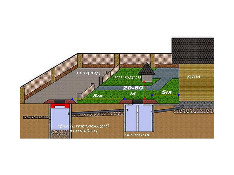 Септики для дачи без откачки бюджетные