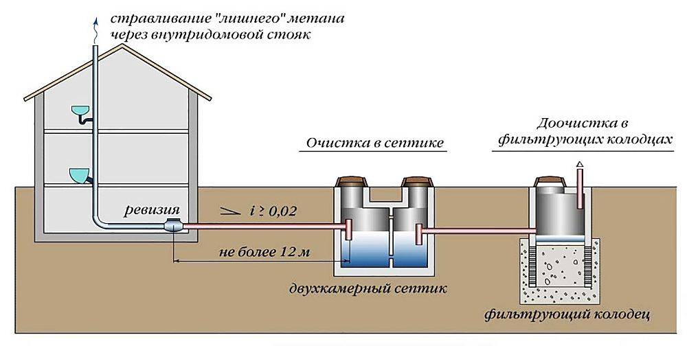 Схема канализации частного дома