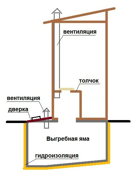 Схема вентиляции в уличном туалете