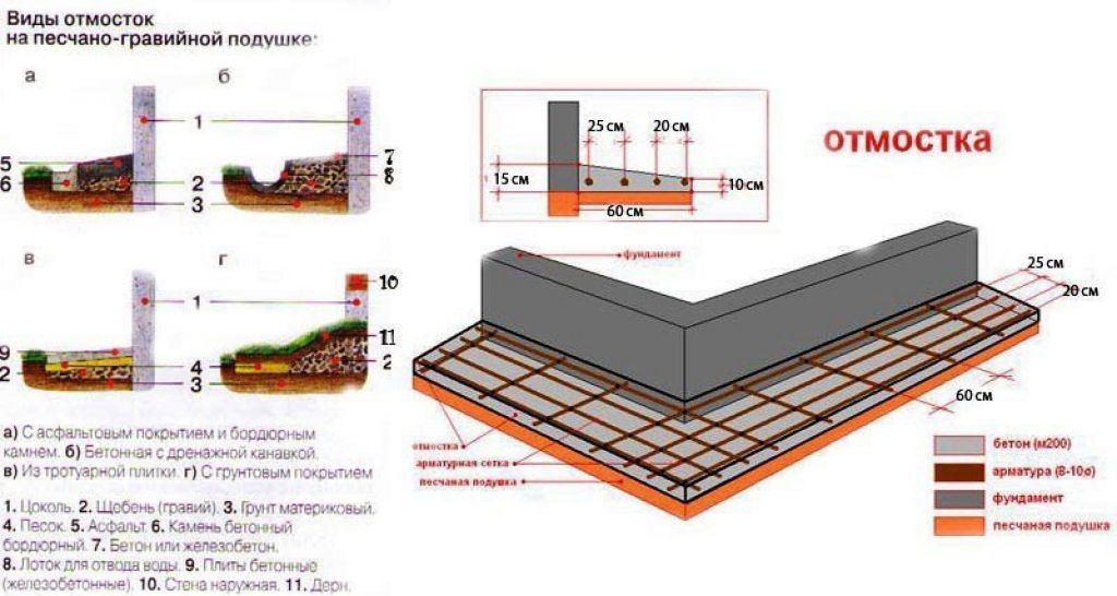 Пирог асфальтовой отмостки