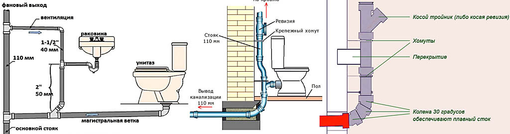 Фановая труба для канализации в частном и многоквартирном доме: назначение и установка