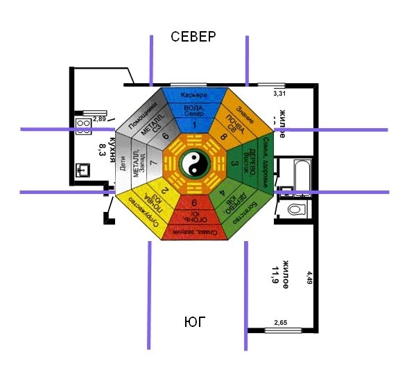 Как правильно расположить дом на участке по сторонам света схема по фен шуй