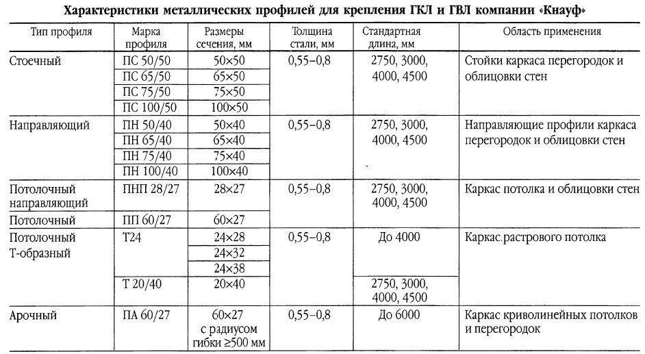 Толщина гипсокартона. Размеры гипсокартона листов длина и высота стандарт. Профиль стоечный Кнауф таблица размеров. Таблица профилей Кнауф. Вес профиля Кнауф.